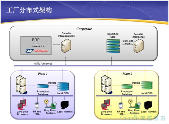 量身定做高度矫捷的造作执行质量治理系统-SIEMENS CAMSTAR