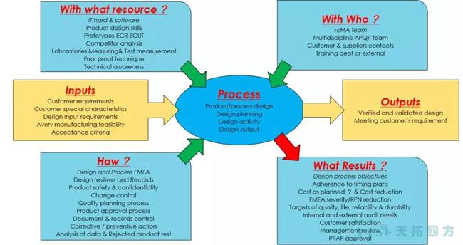 过程步骤准则解析与西门子QMS解决规划简介