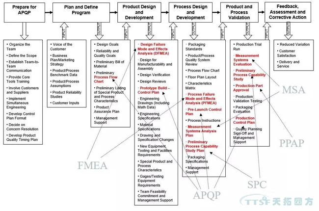 过程步骤准则解析与西门子QMS解决规划简介