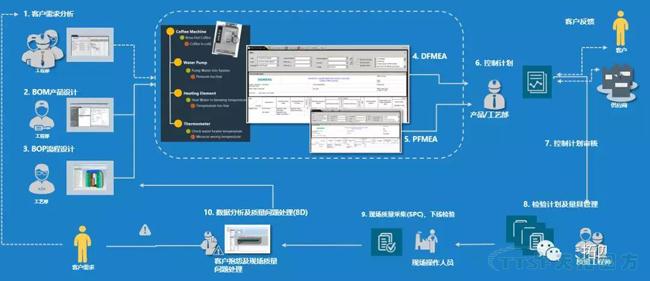 过程步骤准则解析与西门子QMS解决规划简介