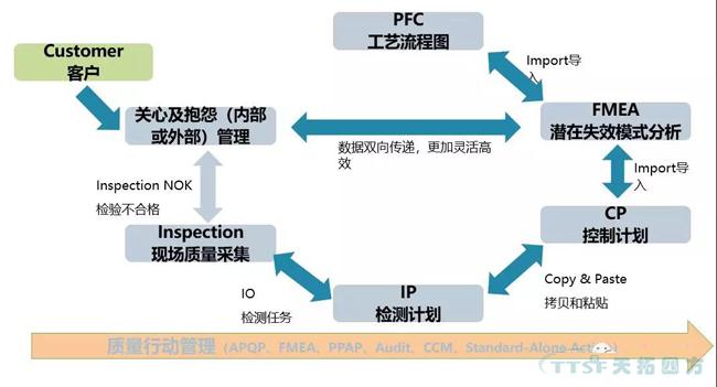 过程步骤准则解析与西门子QMS解决规划简介