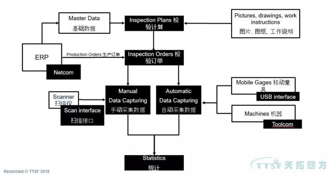 过程步骤准则解析与西门子QMS解决规划简介