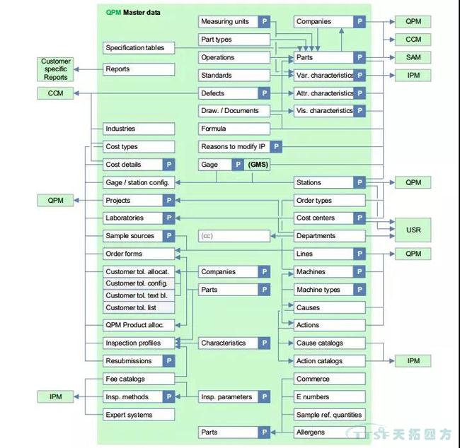 过程步骤准则解析与西门子QMS解决规划简介