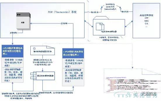 公海贵宾会员检测中心规划 | Teamcenter使守护调整接口更单一