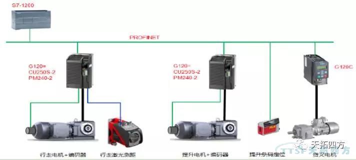 SINAMICS G120 EPOS有效提升供给链治理效能