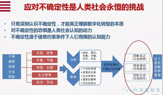 行业新知 | 您必须知路的数字化转型十大关键词