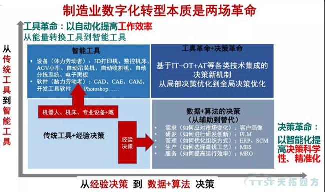 行业新知 | 您必须知路的数字化转型十大关键词