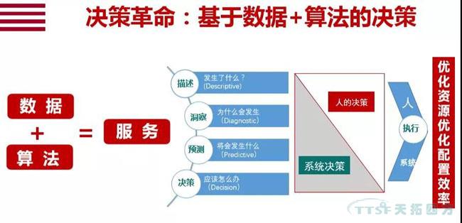 行业新知 | 您必须知路的数字化转型十大关键词