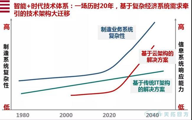 行业新知 | 您必须知路的数字化转型十大关键词