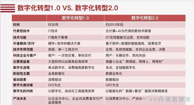 行业新知 | 您必须知路的数字化转型十大关键词