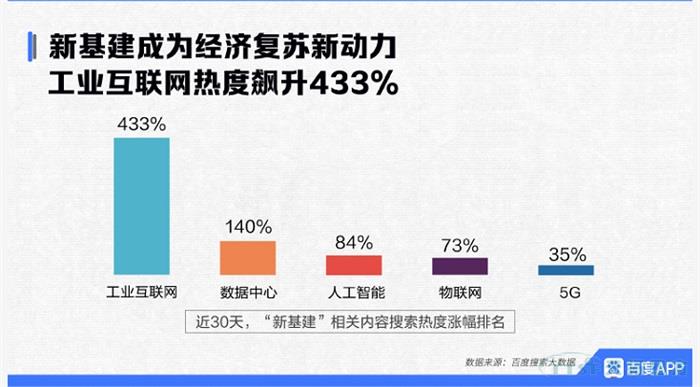 新基建风口下，工业互联网春天已到，你筹备好了么？