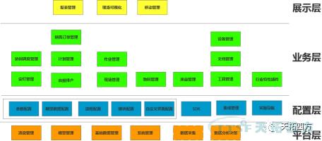 基于工业互联网平台的新一代MES（造作执行系统）