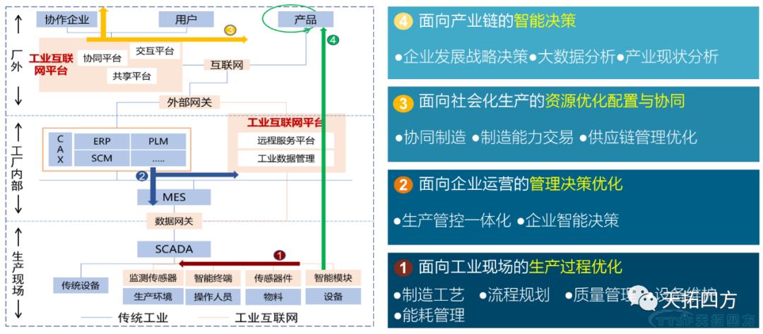 浅析 | 造作业企业数字化升级的猜疑及解决步骤