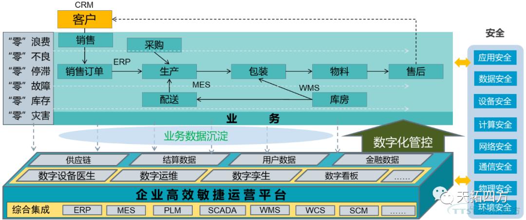浅析 | 造作业企业数字化升级的猜疑及解决步骤